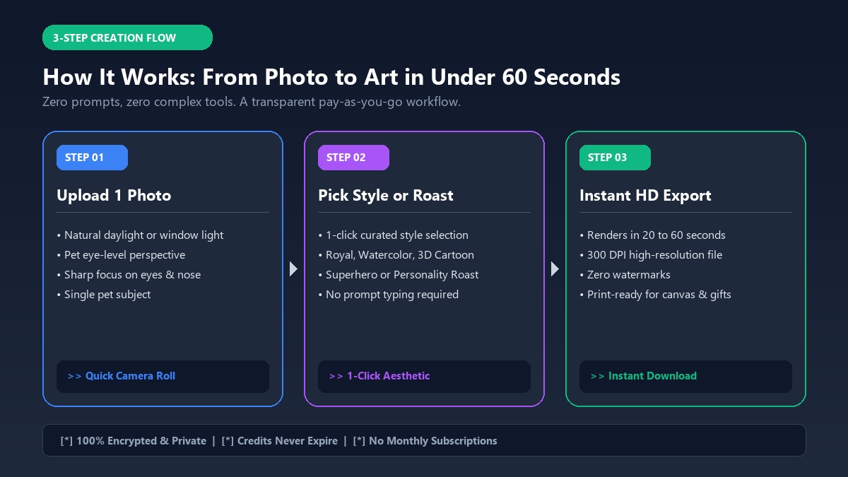 How to Create Custom AI Pet Portraits and Personality Roast Cards in 3 Steps